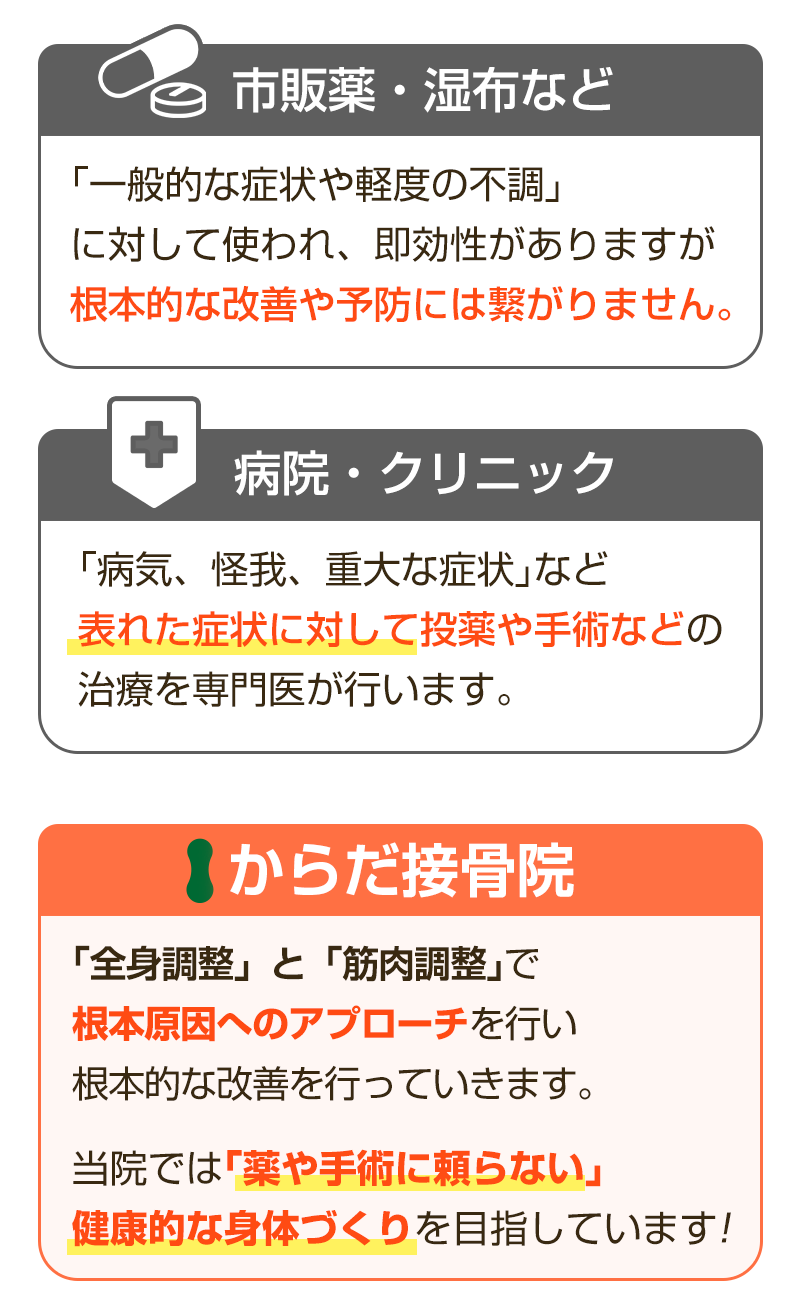 市販薬と病院と当院の違い